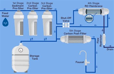 14 Components & Parts of an RO Water Purifier System