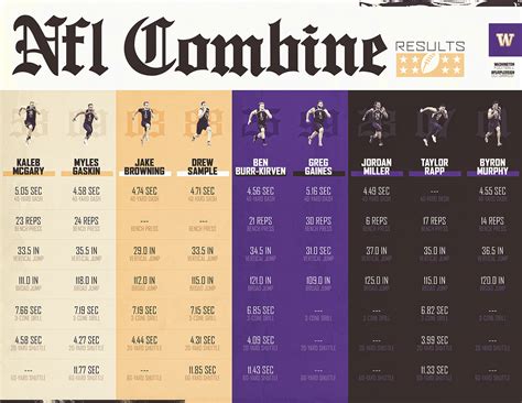 2019 NFL Combine on Behance