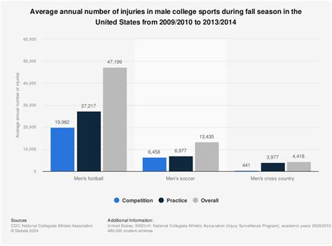 Male college sports injuries during fall season U.S. 2009-2014 | Survey