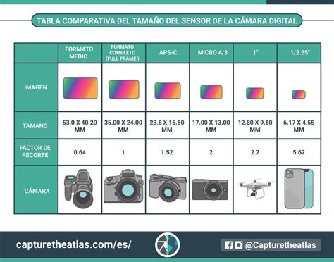 El tamaño del sensor de la cámara - Por qué es importante