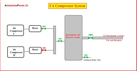 Design of Instrument Air Systems | Instrumentation and Control Engineering