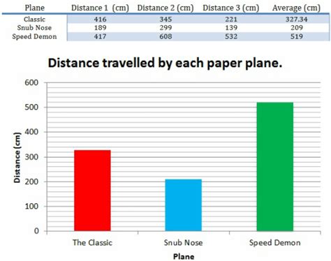 Results - Paper Plane Experiment