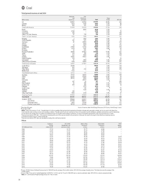 Coal Price Chart - BP Statistical Review of World Energy Free Download