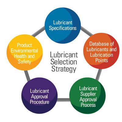 Selecting Lubricants Based on Specifications