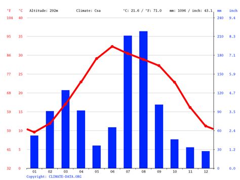 Climate Nowshera: Temperature, Climograph, Climate table for Nowshera ...