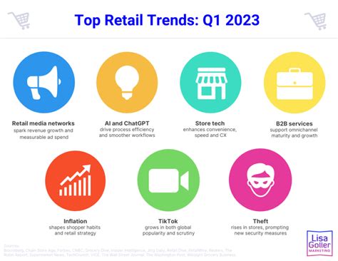 Top Retail Trends – Q1 2023 – Lisa Goller Marketing | B2B content for retail tech growth