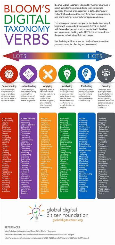 Printable Bloom's Taxonomy Chart