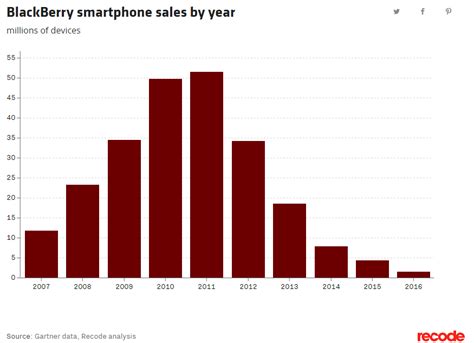 Blackberry sales | Atlas Wealth Management Group, LLC