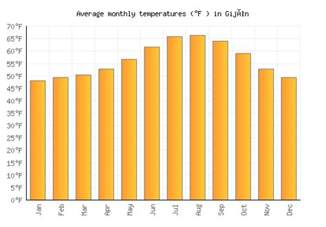 Gijón Weather averages & monthly Temperatures | Spain | Weather-2-Visit