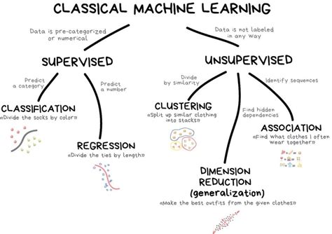 Great Mind Maps for Learning Machine Learning - Analytics Yogi