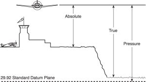 true altitude formula