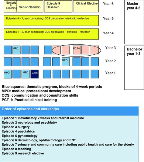 Medical curriculum of the Radboud University Nijmegen Medical Centre ...