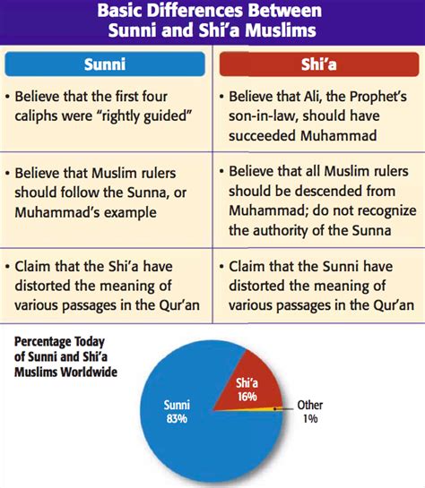 Shiite Vs Sunni Venn Diagram