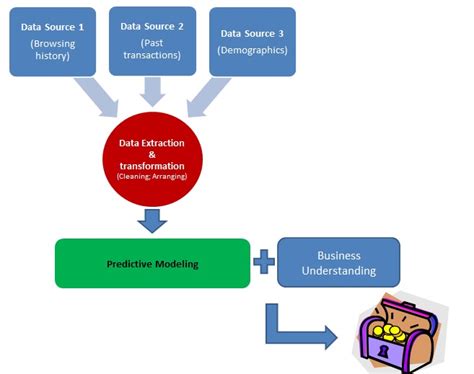 Basics Of Predictive Modeling | Data Mining Technology