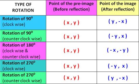 Image result for rules to describe rotation | Graphing quadratics, Fraction word problems ...