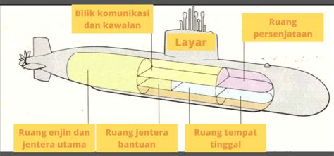 Kapal Selam: Sejarah dan komponen penting - Pakcik.Engineer