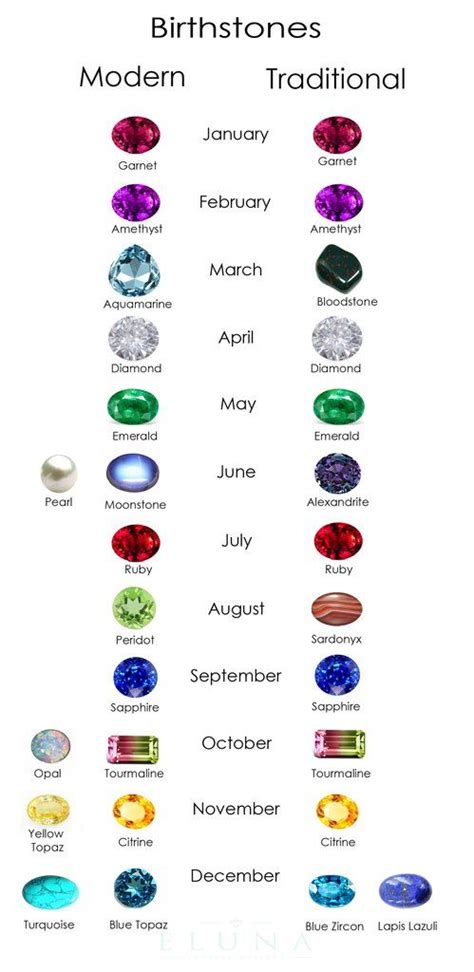 Traditional and Modern Birthstones | Birth stones chart, Gemstones ...