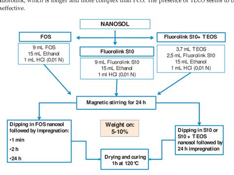 Procedure of sol–gel preparation and its application to cotton fabrics... | Download Scientific ...