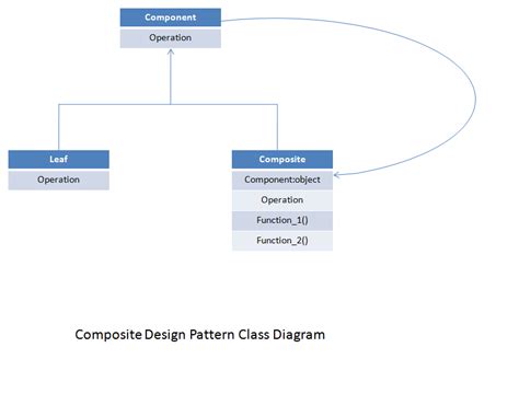 Composite Design Pattern Explained With Simple Example: Structural Design Pattern Category ...