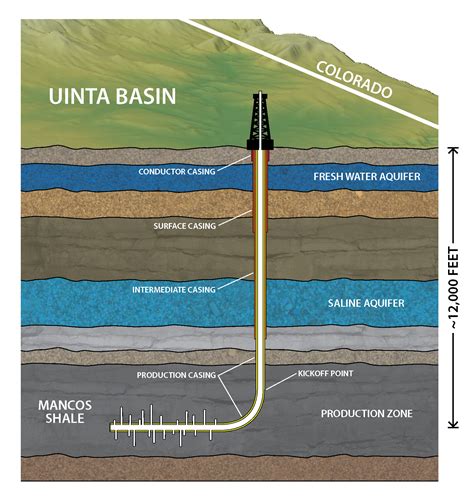 Oil And Gas Well Information