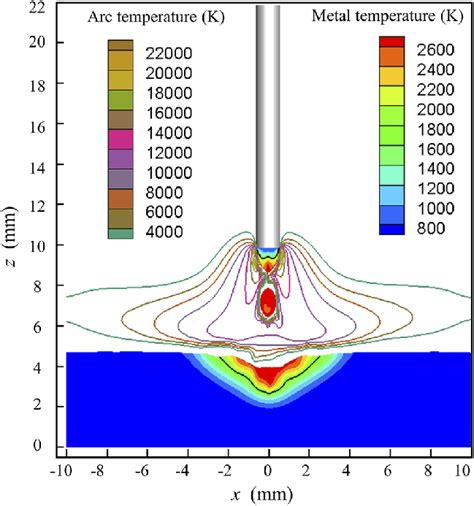 Simulated temperature distribution of the arc, droplet, and weld pool... | Download Scientific ...