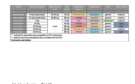 Statin Comparison Table - Med Ed 101