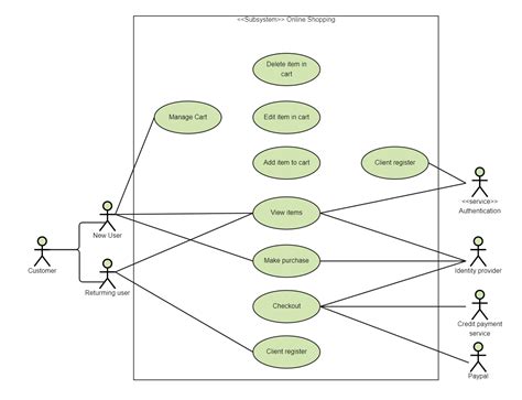 Uml use case diagram for online shopping – Artofit