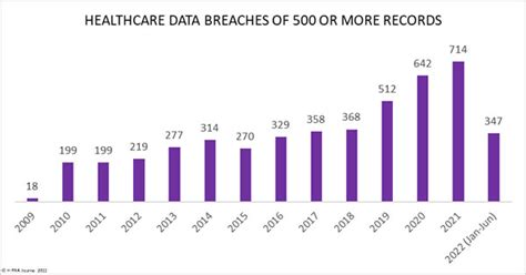 Healthcare Data Breach Statistics