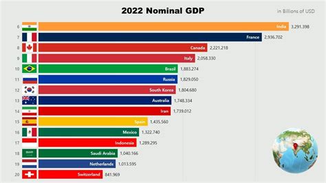 2022 Nominal Gdp Rankings By Country All Countries Imf Announcement In ...