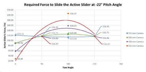 Required force to slide the active slider at -22º pitch angle for ...