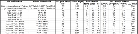 5.3 Vehicle type characteristics and default load factors - Network for Transport Measures