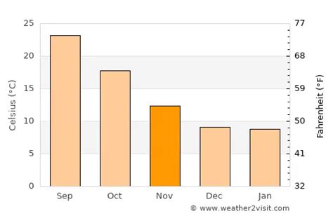 Córdoba Weather in November 2024 | Spain Averages | Weather-2-Visit