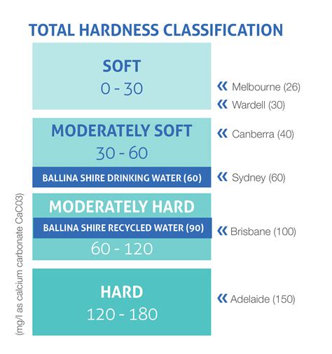 Ballina Shire Council Water and Recycled Water Services - Water Hardness