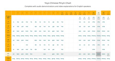 Learn Chinese Pronunciation: Yoyo Chinese Pinyin Chart - Lao Wai Da Wei 老外大卫