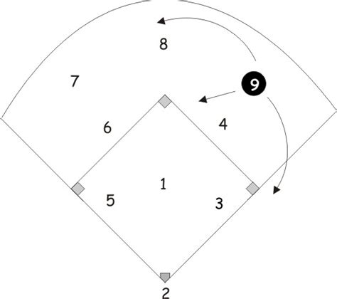 Outfield Play Positions - Softball Tutor