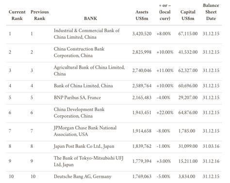 The 4 Biggest Chinese Commercial Banks Reported FY-2016 financial ...