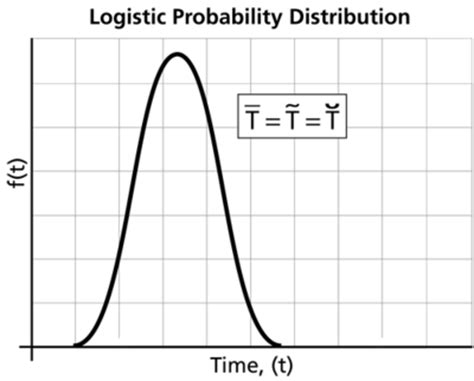 The Logistic Distribution - ReliaWiki