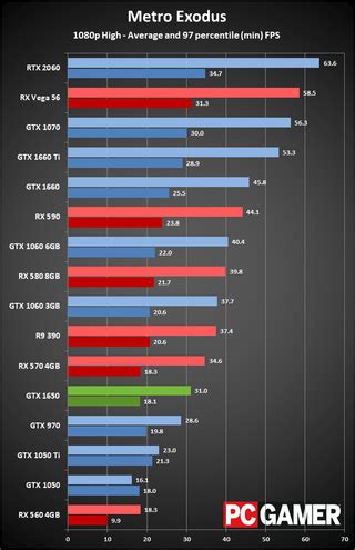 Nvidia GeForce GTX 1650 review: price, specs, performance, and ...