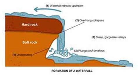 Waterfall Labelled Diagram