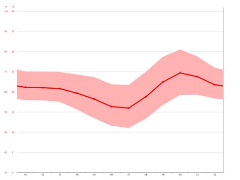 Lusaka climate: Average Temperature, weather by month, Lusaka weather ...