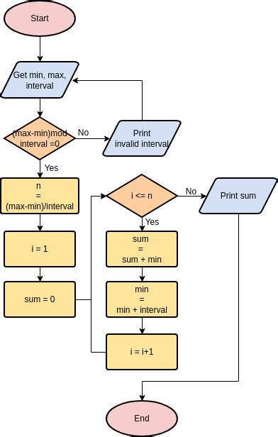 Simple Mathematics Algorithm | Diagrama de flujo Template