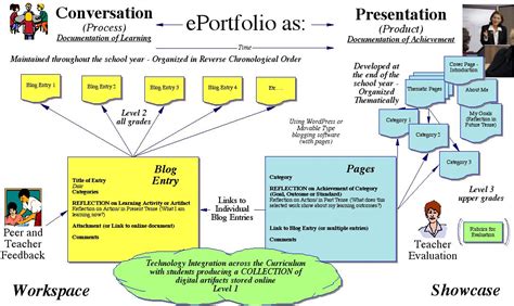 e-Portfolio Assessment – E-Portfolio Learning Commons