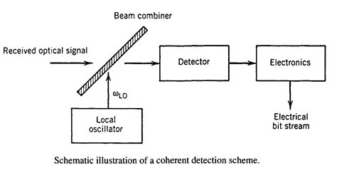 Coherent Detection – Fosco Connect