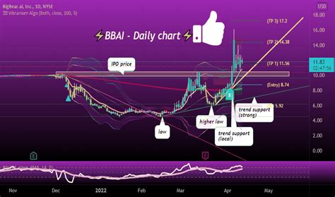 BBAI Stock Price and Chart — NYSE:BBAI — TradingView