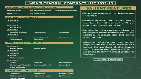 PCB announces men’s central contracts list for 2022-23