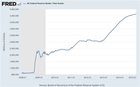 Federal Reserve Balance Sheet : Here Is Why The Fed Has Complete Control | Seeking Alpha - In ...