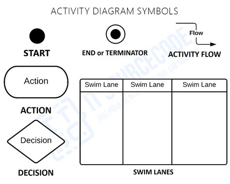 Activity Diagram for Library Management System