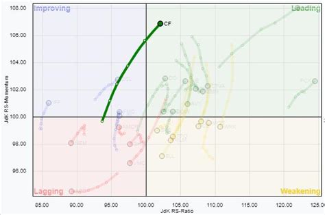 CF Industries Confirms Uptrend as it Moves Into Leading Quadrant on RRG ...