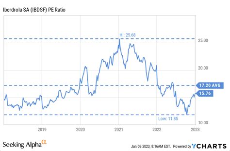 Iberdrola Stock: Updating Valuation After Capital Markets Day | Seeking ...