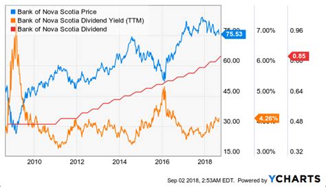 Stock Screeners Yahoo Finance Bank Of Nova Scotia Stock Dividend – The ...